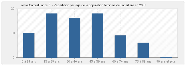 Répartition par âge de la population féminine de Laberlière en 2007