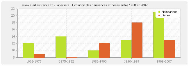 Laberlière : Evolution des naissances et décès entre 1968 et 2007