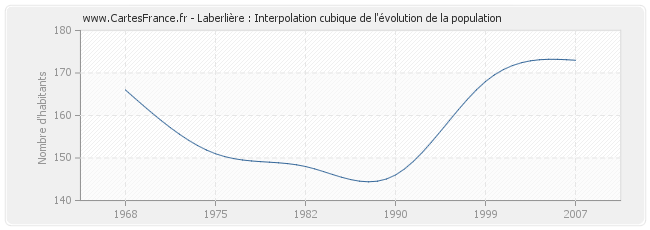 Laberlière : Interpolation cubique de l'évolution de la population