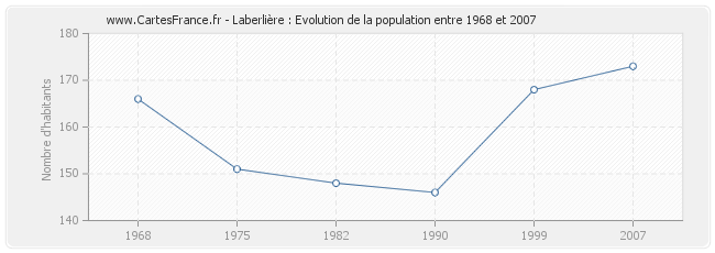Population Laberlière