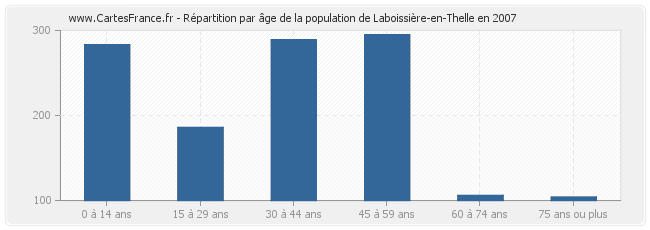Répartition par âge de la population de Laboissière-en-Thelle en 2007