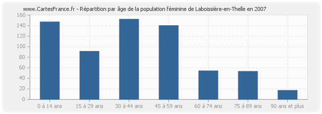 Répartition par âge de la population féminine de Laboissière-en-Thelle en 2007