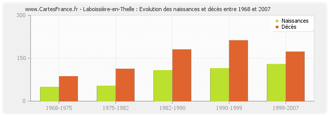 Laboissière-en-Thelle : Evolution des naissances et décès entre 1968 et 2007