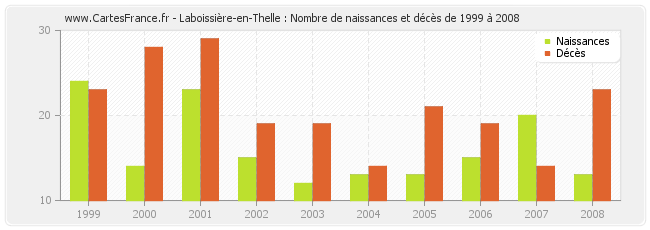 Laboissière-en-Thelle : Nombre de naissances et décès de 1999 à 2008