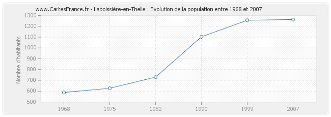 Population Laboissière-en-Thelle