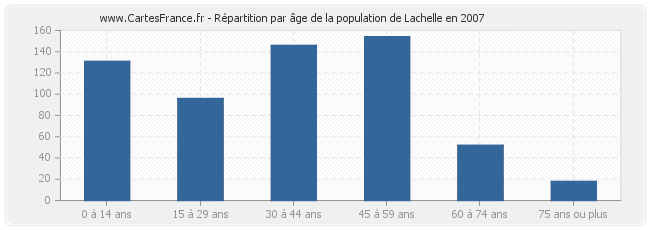 Répartition par âge de la population de Lachelle en 2007