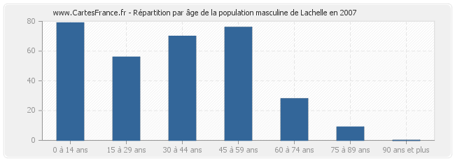 Répartition par âge de la population masculine de Lachelle en 2007