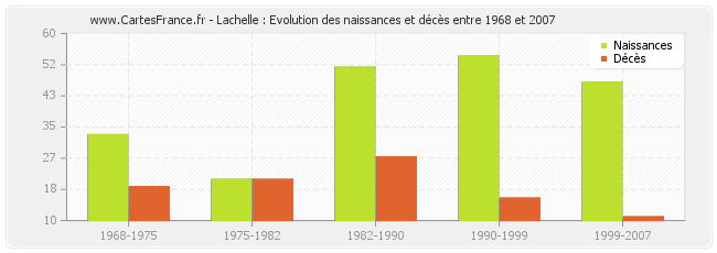 Lachelle : Evolution des naissances et décès entre 1968 et 2007