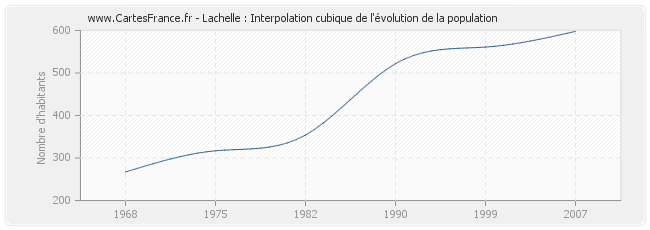 Lachelle : Interpolation cubique de l'évolution de la population