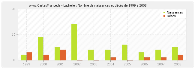 Lachelle : Nombre de naissances et décès de 1999 à 2008