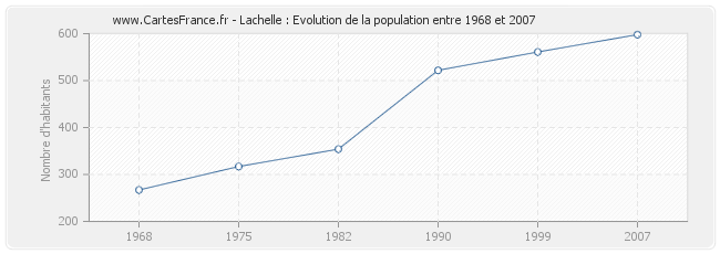 Population Lachelle