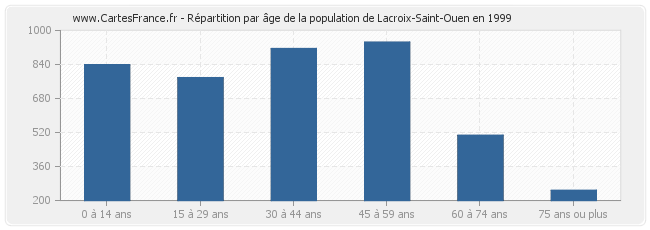 Répartition par âge de la population de Lacroix-Saint-Ouen en 1999