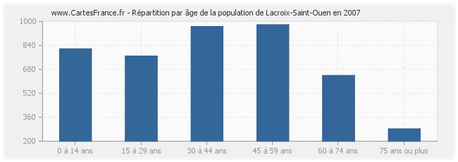 Répartition par âge de la population de Lacroix-Saint-Ouen en 2007