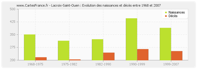 Lacroix-Saint-Ouen : Evolution des naissances et décès entre 1968 et 2007