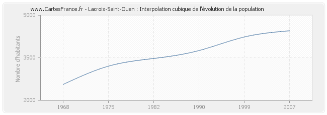 Lacroix-Saint-Ouen : Interpolation cubique de l'évolution de la population