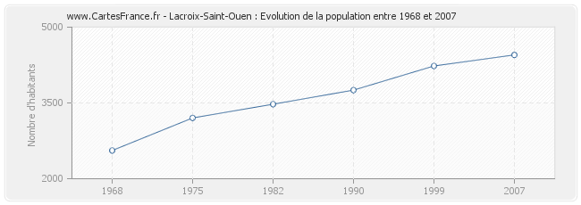 Population Lacroix-Saint-Ouen