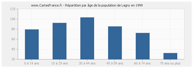 Répartition par âge de la population de Lagny en 1999