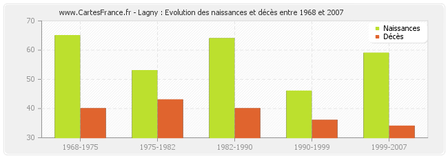 Lagny : Evolution des naissances et décès entre 1968 et 2007