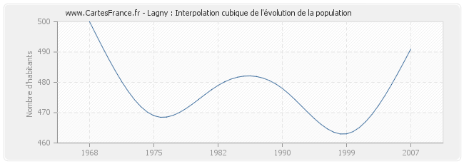 Lagny : Interpolation cubique de l'évolution de la population