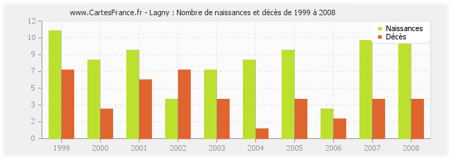 Lagny : Nombre de naissances et décès de 1999 à 2008