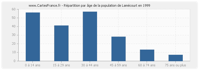 Répartition par âge de la population de Lamécourt en 1999