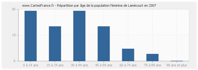 Répartition par âge de la population féminine de Lamécourt en 2007
