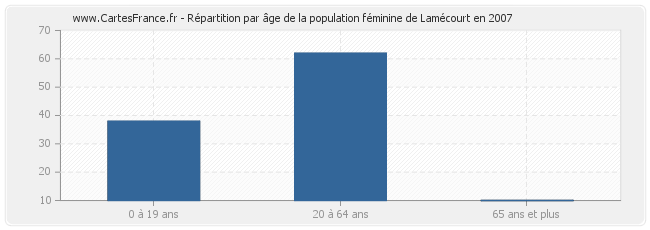 Répartition par âge de la population féminine de Lamécourt en 2007