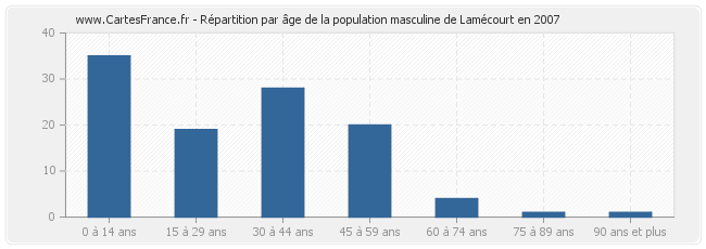 Répartition par âge de la population masculine de Lamécourt en 2007