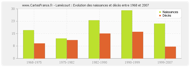 Lamécourt : Evolution des naissances et décès entre 1968 et 2007