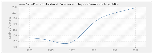 Lamécourt : Interpolation cubique de l'évolution de la population