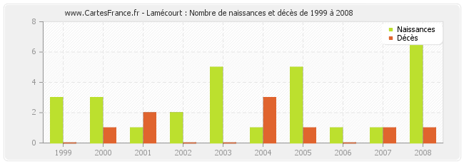 Lamécourt : Nombre de naissances et décès de 1999 à 2008