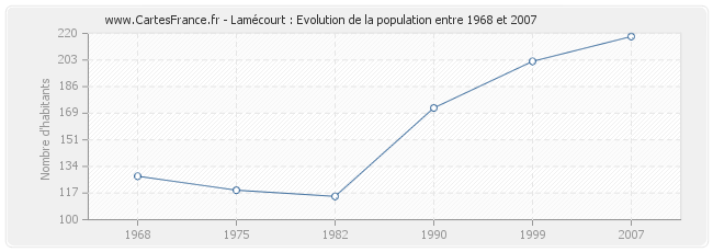 Population Lamécourt