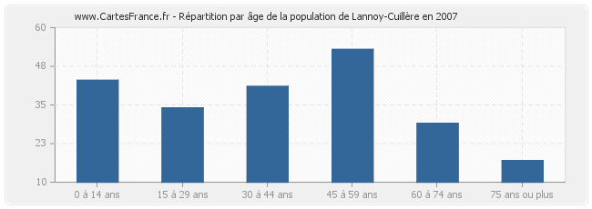 Répartition par âge de la population de Lannoy-Cuillère en 2007