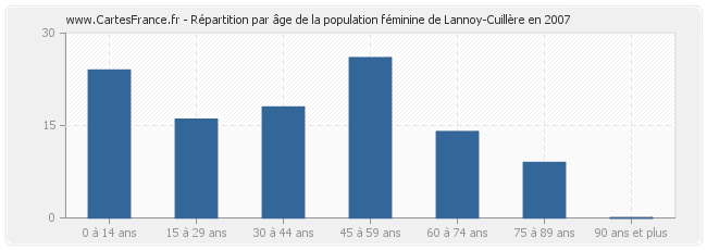 Répartition par âge de la population féminine de Lannoy-Cuillère en 2007