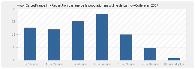 Répartition par âge de la population masculine de Lannoy-Cuillère en 2007