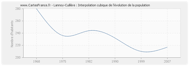 Lannoy-Cuillère : Interpolation cubique de l'évolution de la population