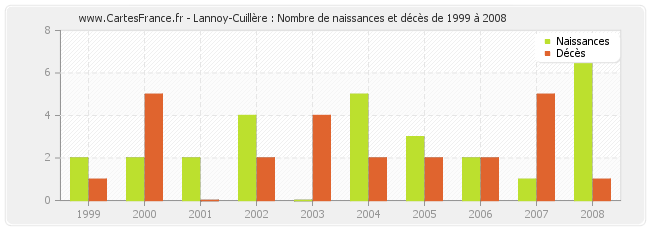 Lannoy-Cuillère : Nombre de naissances et décès de 1999 à 2008
