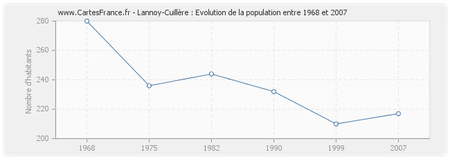 Population Lannoy-Cuillère