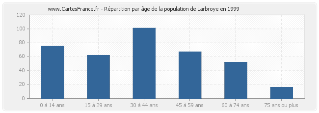 Répartition par âge de la population de Larbroye en 1999