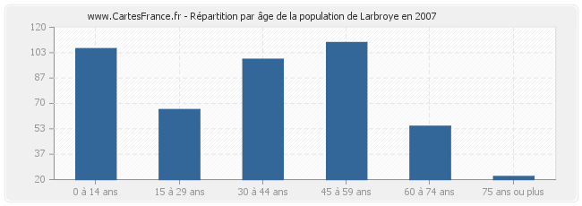 Répartition par âge de la population de Larbroye en 2007