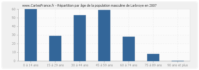 Répartition par âge de la population masculine de Larbroye en 2007