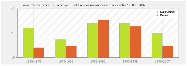 Larbroye : Evolution des naissances et décès entre 1968 et 2007