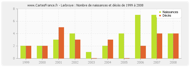Larbroye : Nombre de naissances et décès de 1999 à 2008