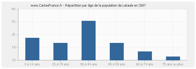 Répartition par âge de la population de Lataule en 2007