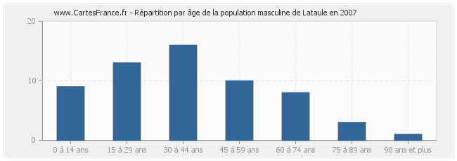 Répartition par âge de la population masculine de Lataule en 2007