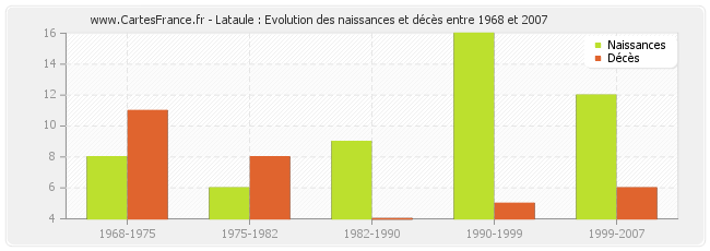 Lataule : Evolution des naissances et décès entre 1968 et 2007