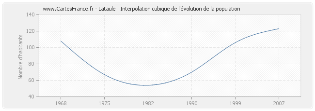 Lataule : Interpolation cubique de l'évolution de la population