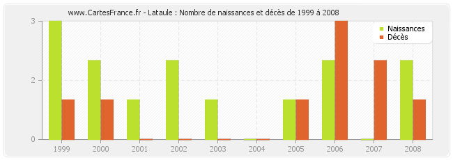 Lataule : Nombre de naissances et décès de 1999 à 2008
