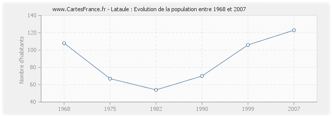 Population Lataule