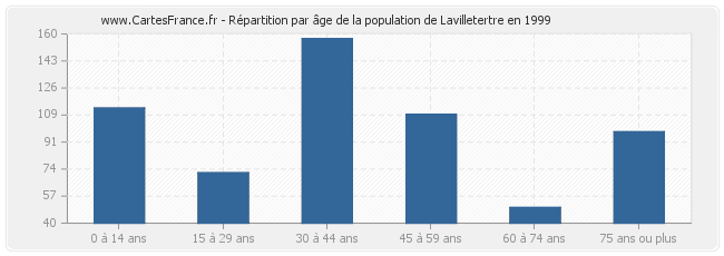 Répartition par âge de la population de Lavilletertre en 1999